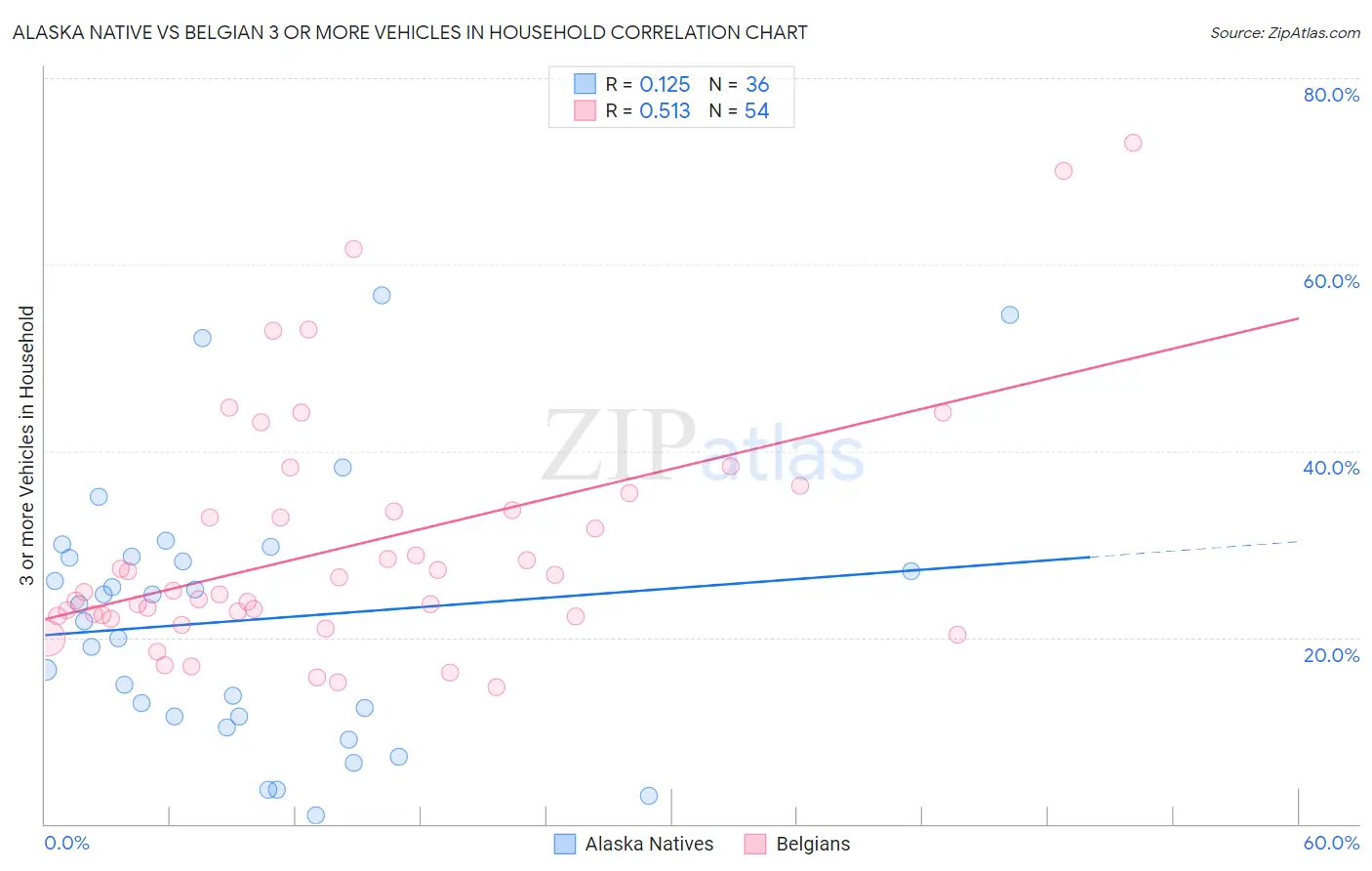 Alaska Native vs Belgian 3 or more Vehicles in Household