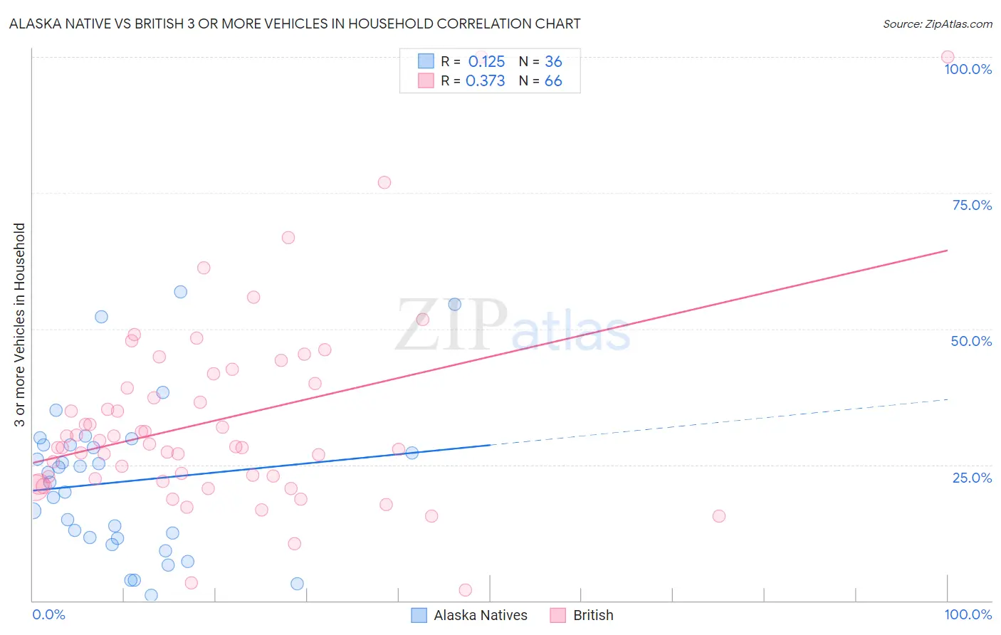 Alaska Native vs British 3 or more Vehicles in Household