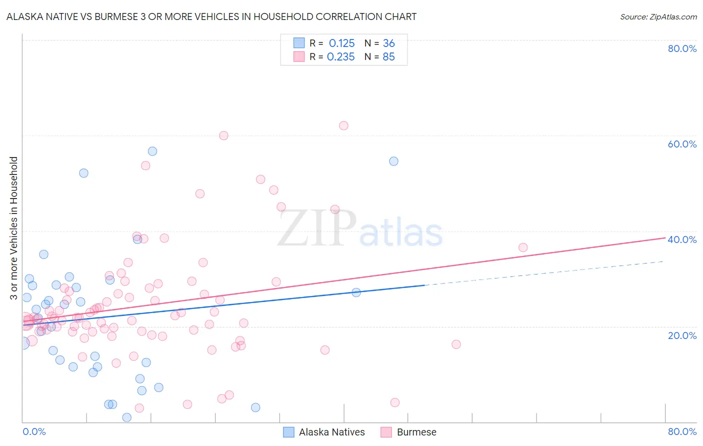 Alaska Native vs Burmese 3 or more Vehicles in Household