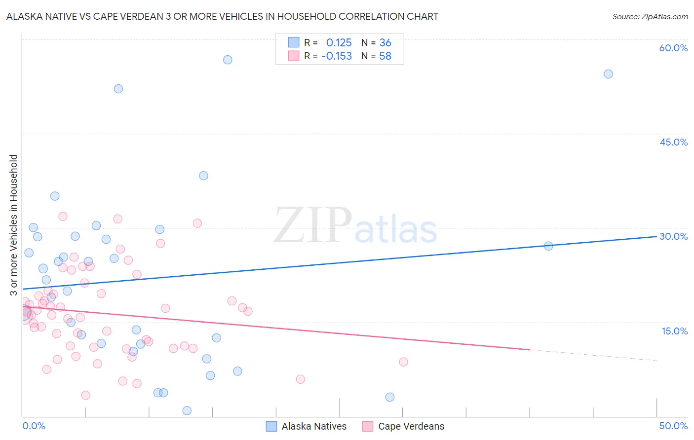Alaska Native vs Cape Verdean 3 or more Vehicles in Household