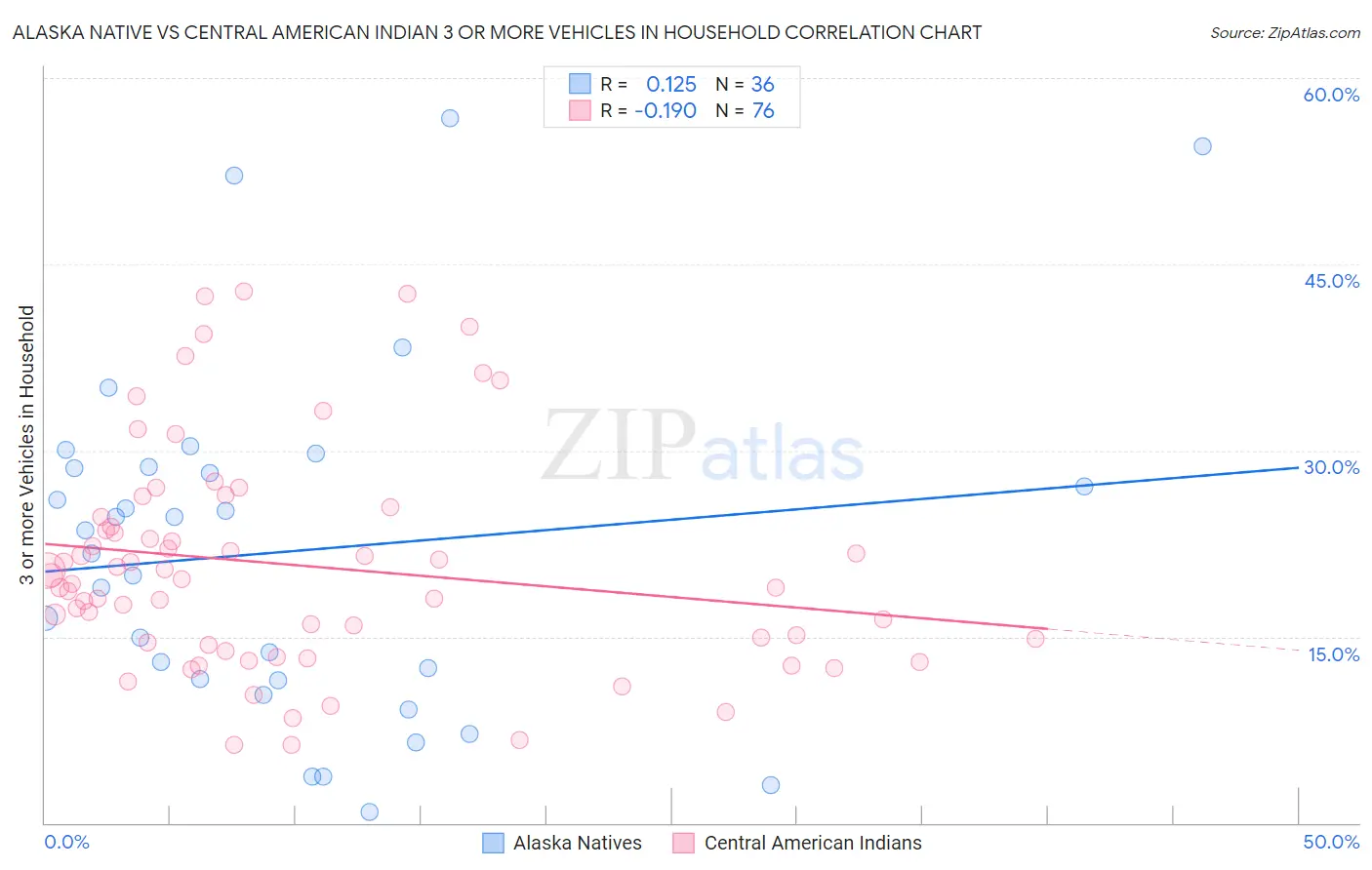 Alaska Native vs Central American Indian 3 or more Vehicles in Household
