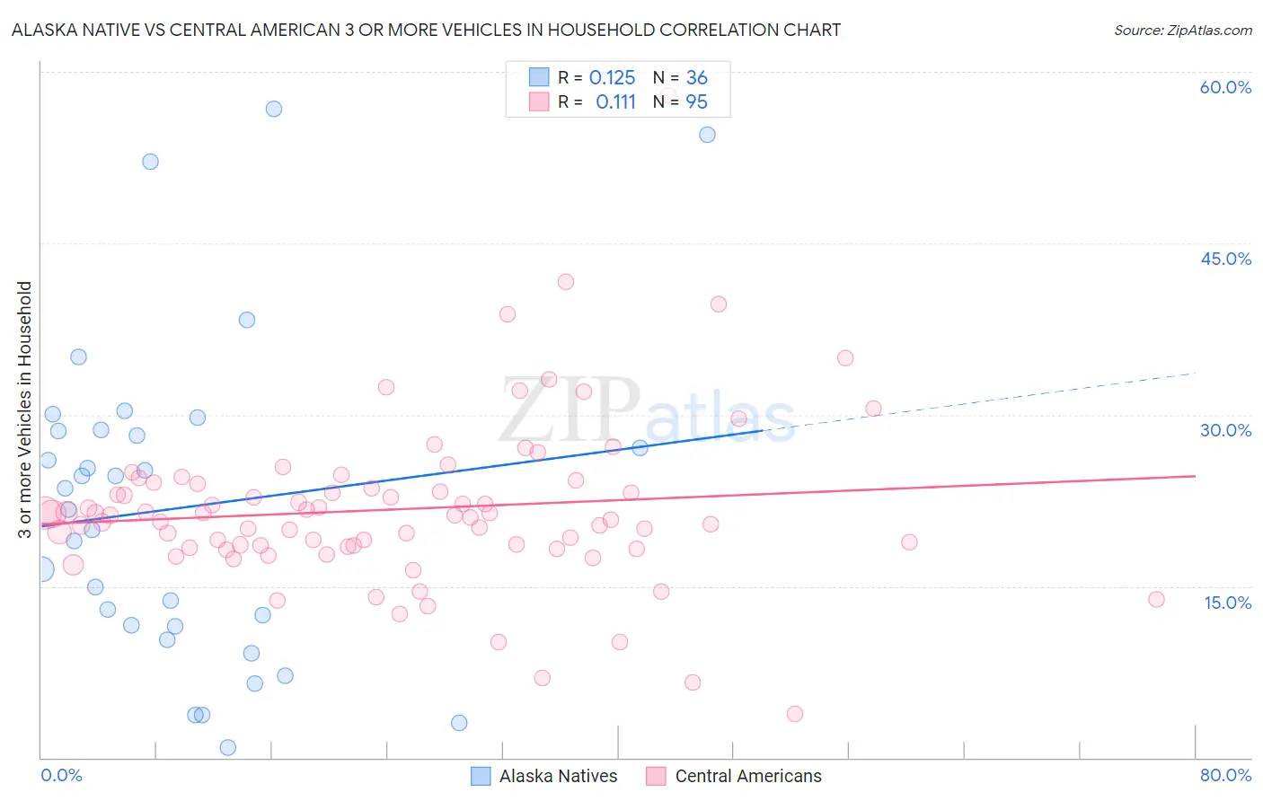 Alaska Native vs Central American 3 or more Vehicles in Household