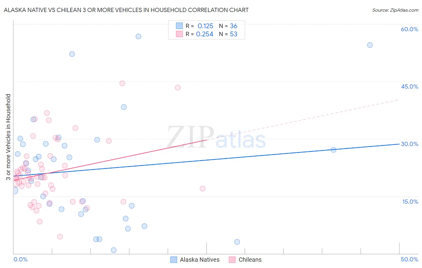 Alaska Native vs Chilean 3 or more Vehicles in Household