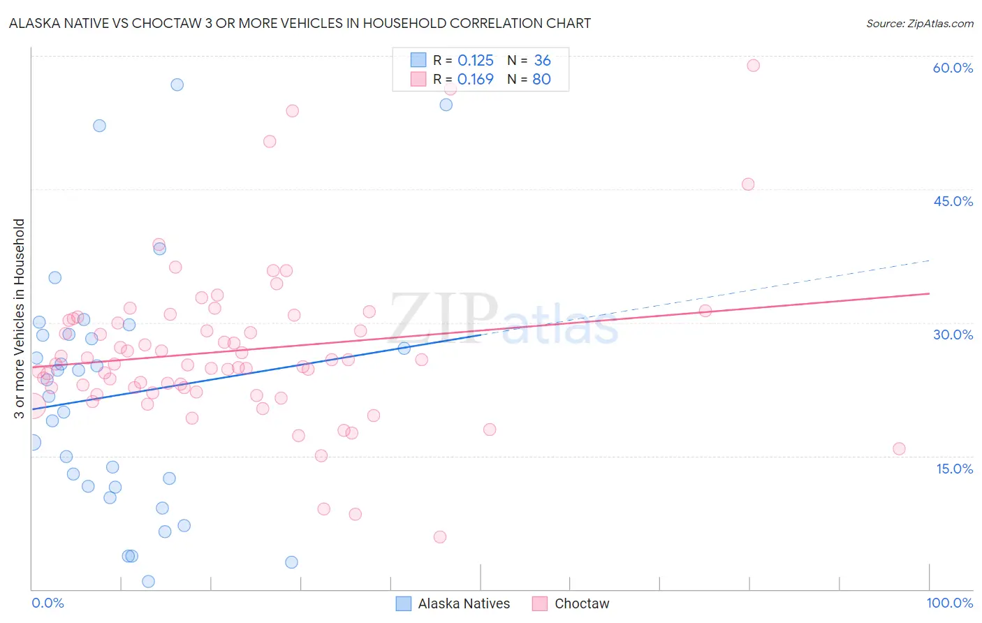 Alaska Native vs Choctaw 3 or more Vehicles in Household