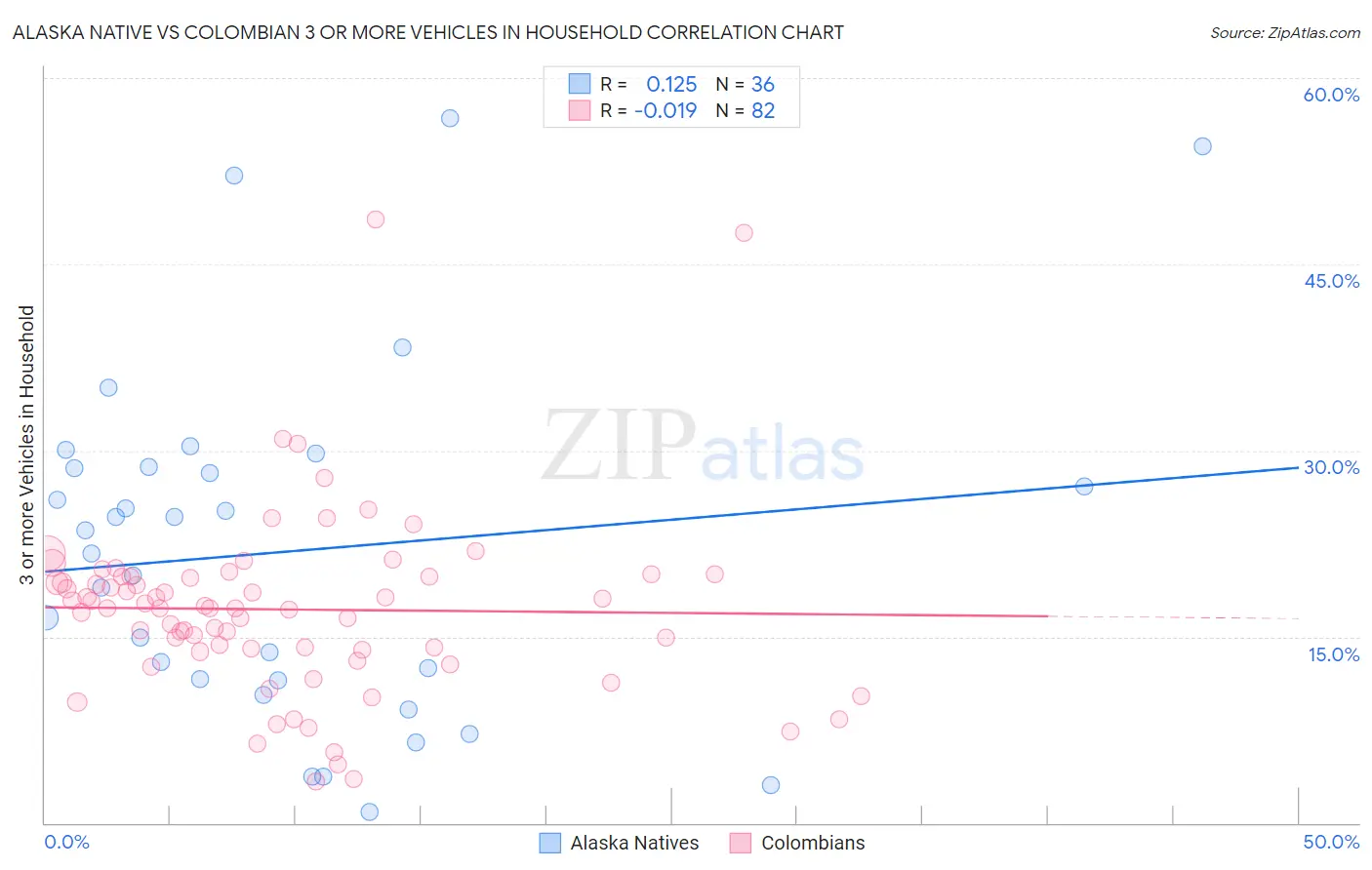 Alaska Native vs Colombian 3 or more Vehicles in Household