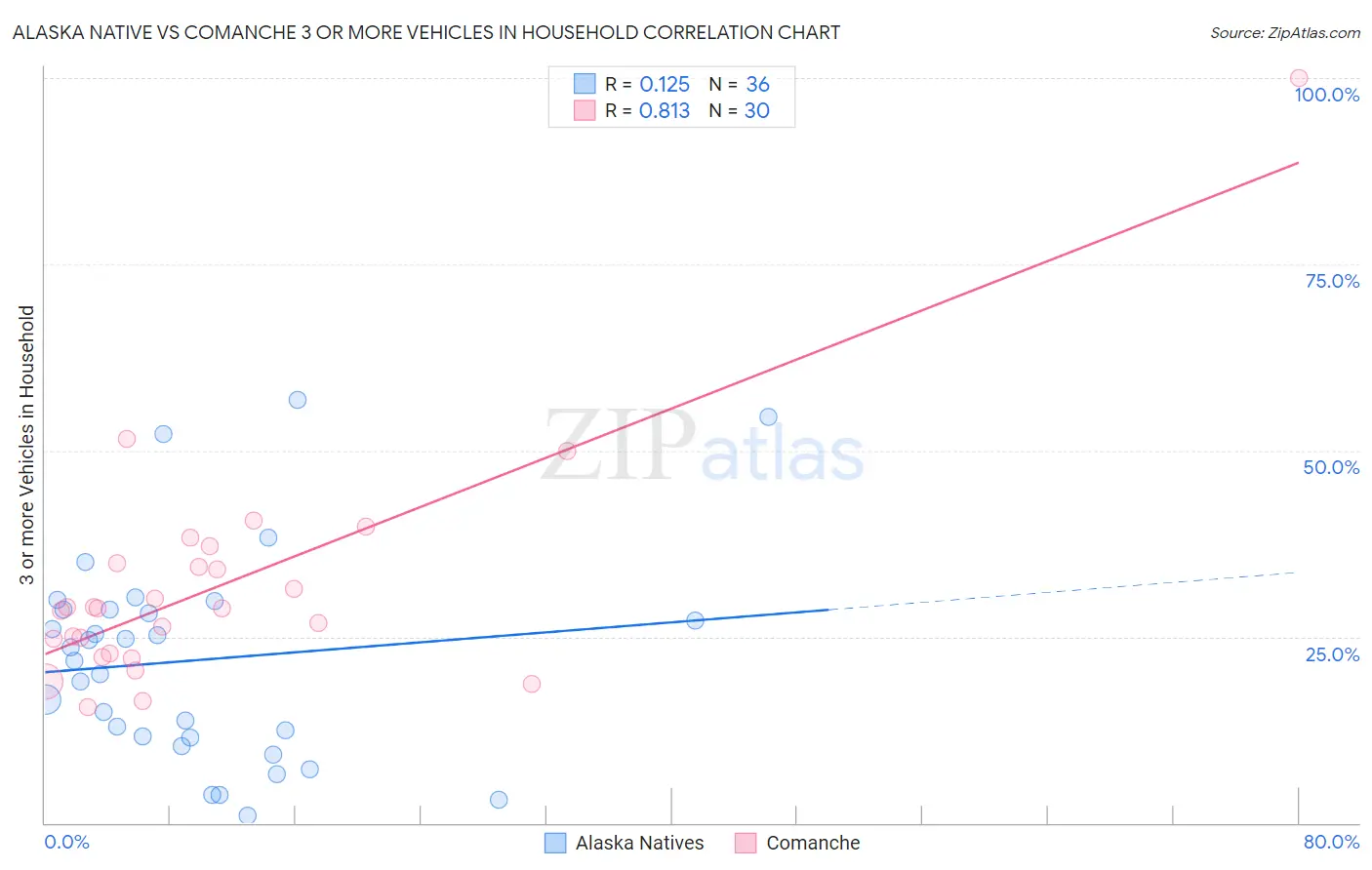 Alaska Native vs Comanche 3 or more Vehicles in Household