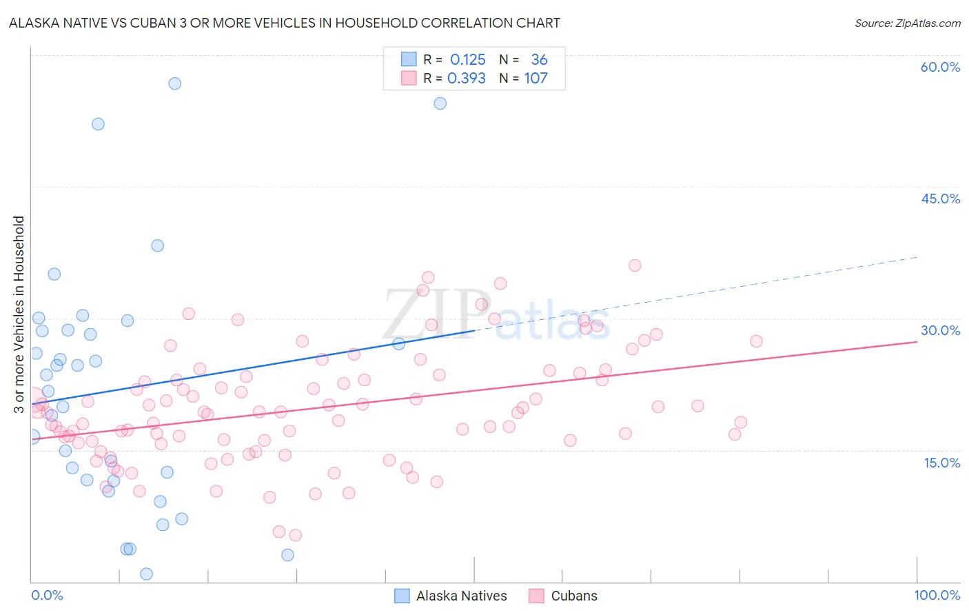 Alaska Native vs Cuban 3 or more Vehicles in Household