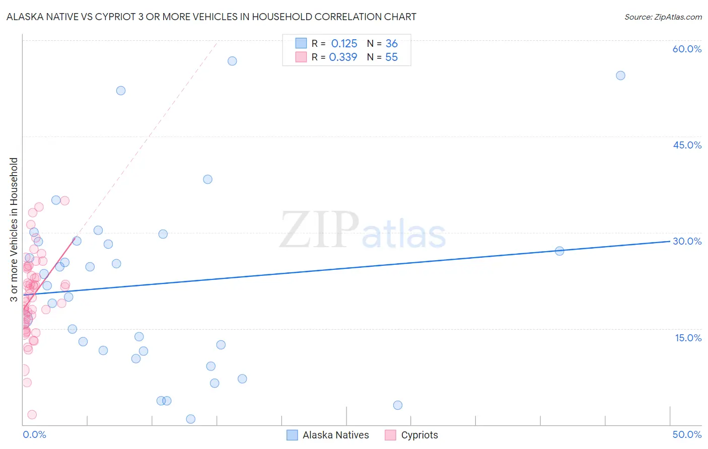 Alaska Native vs Cypriot 3 or more Vehicles in Household