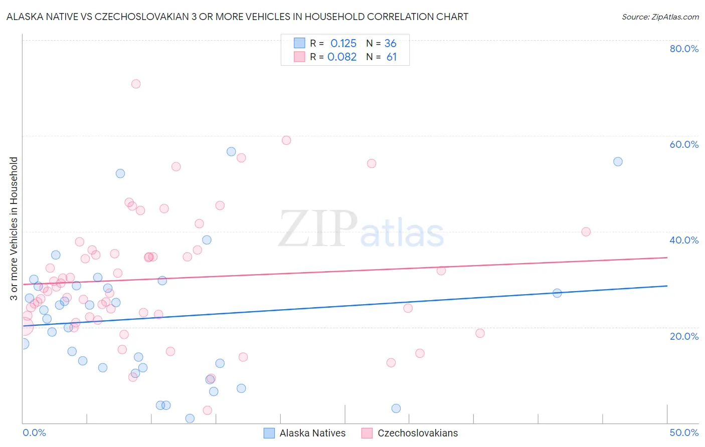 Alaska Native vs Czechoslovakian 3 or more Vehicles in Household