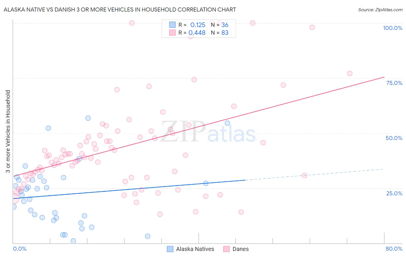 Alaska Native vs Danish 3 or more Vehicles in Household