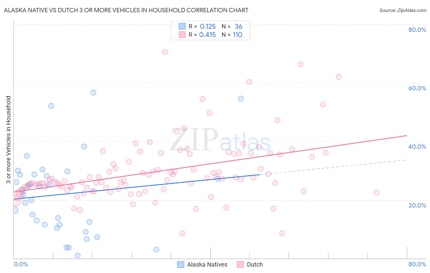 Alaska Native vs Dutch 3 or more Vehicles in Household