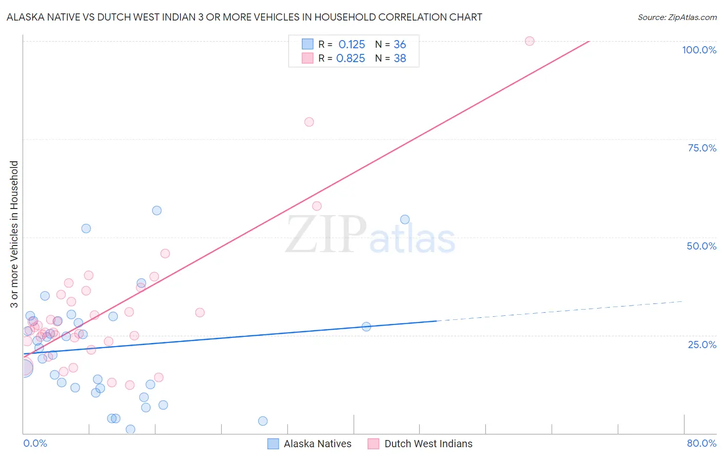 Alaska Native vs Dutch West Indian 3 or more Vehicles in Household