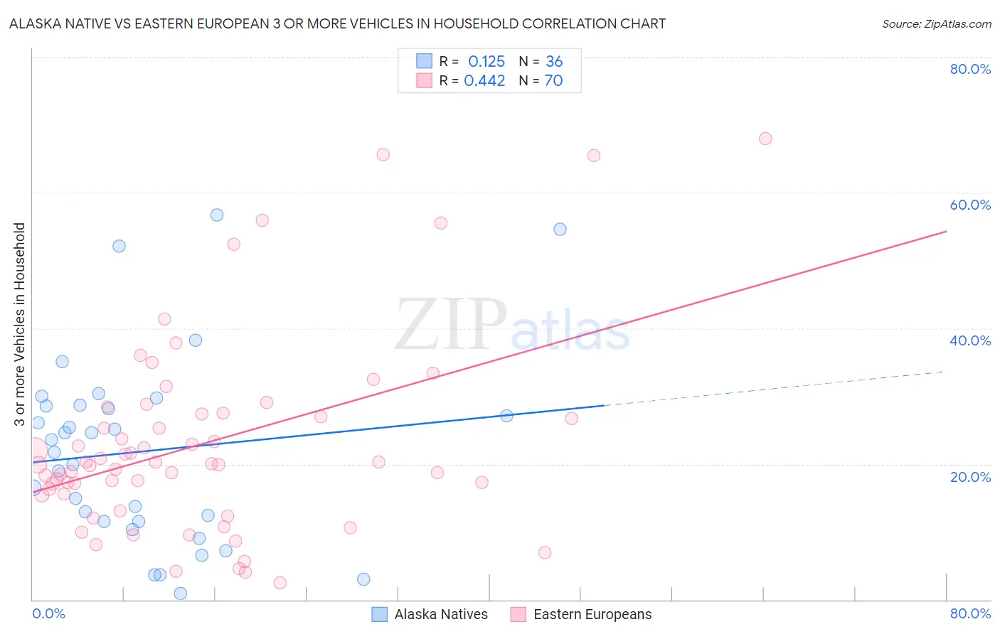 Alaska Native vs Eastern European 3 or more Vehicles in Household