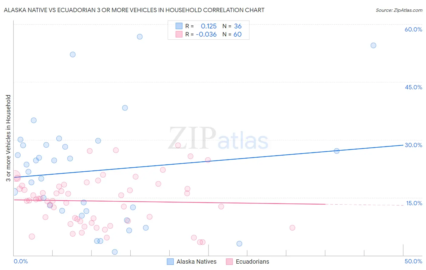 Alaska Native vs Ecuadorian 3 or more Vehicles in Household
