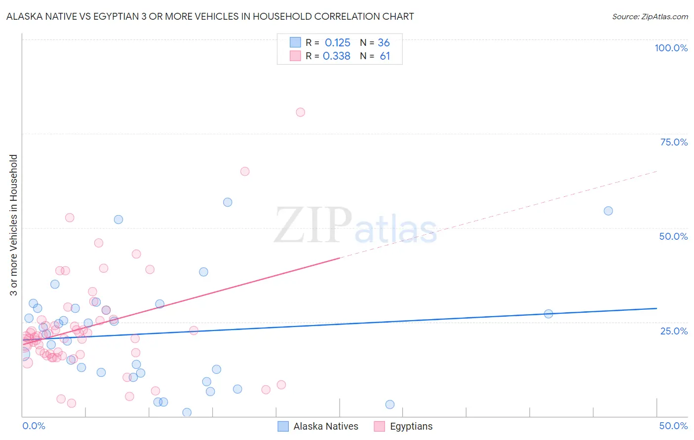 Alaska Native vs Egyptian 3 or more Vehicles in Household