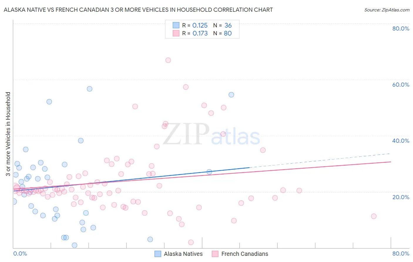 Alaska Native vs French Canadian 3 or more Vehicles in Household