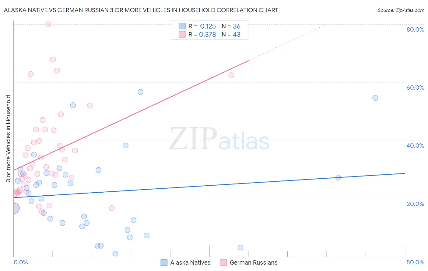 Alaska Native vs German Russian 3 or more Vehicles in Household