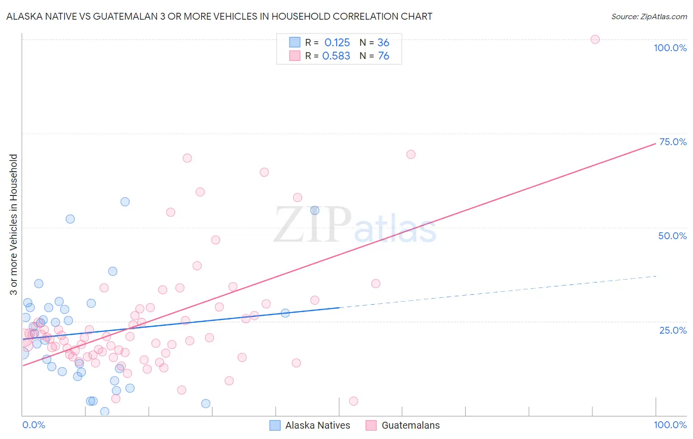 Alaska Native vs Guatemalan 3 or more Vehicles in Household