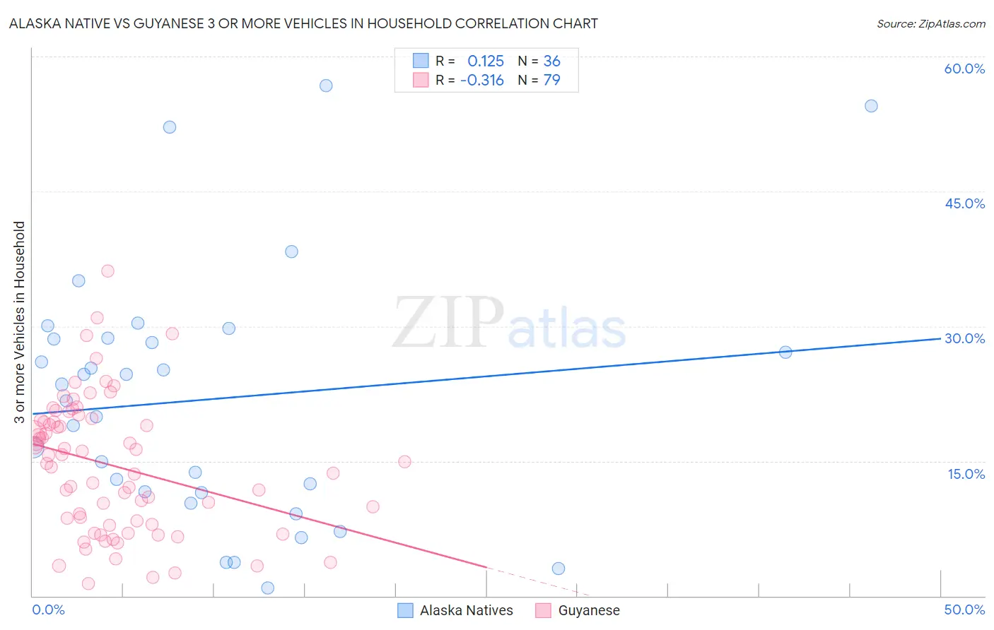 Alaska Native vs Guyanese 3 or more Vehicles in Household