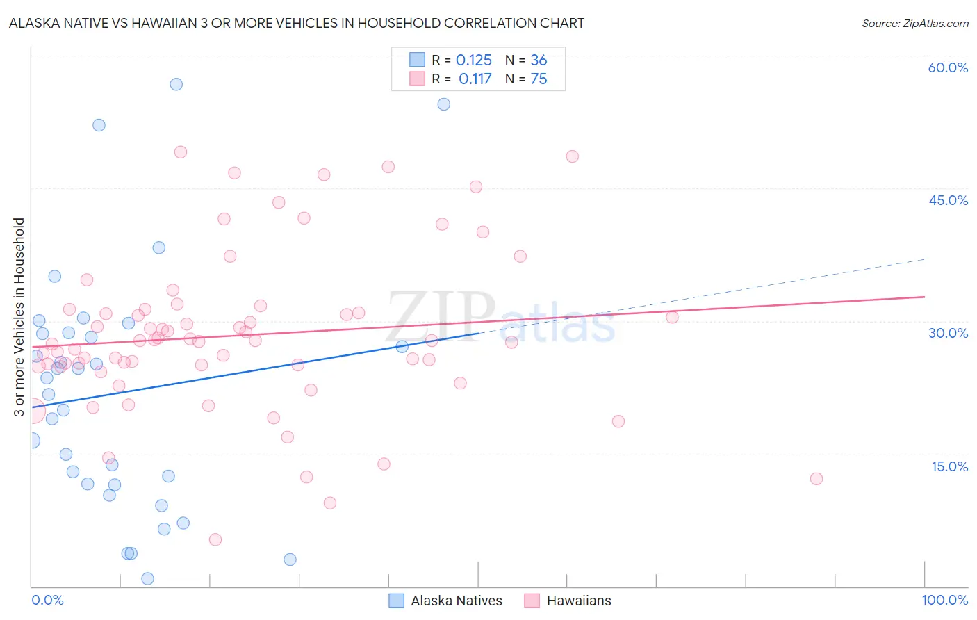 Alaska Native vs Hawaiian 3 or more Vehicles in Household
