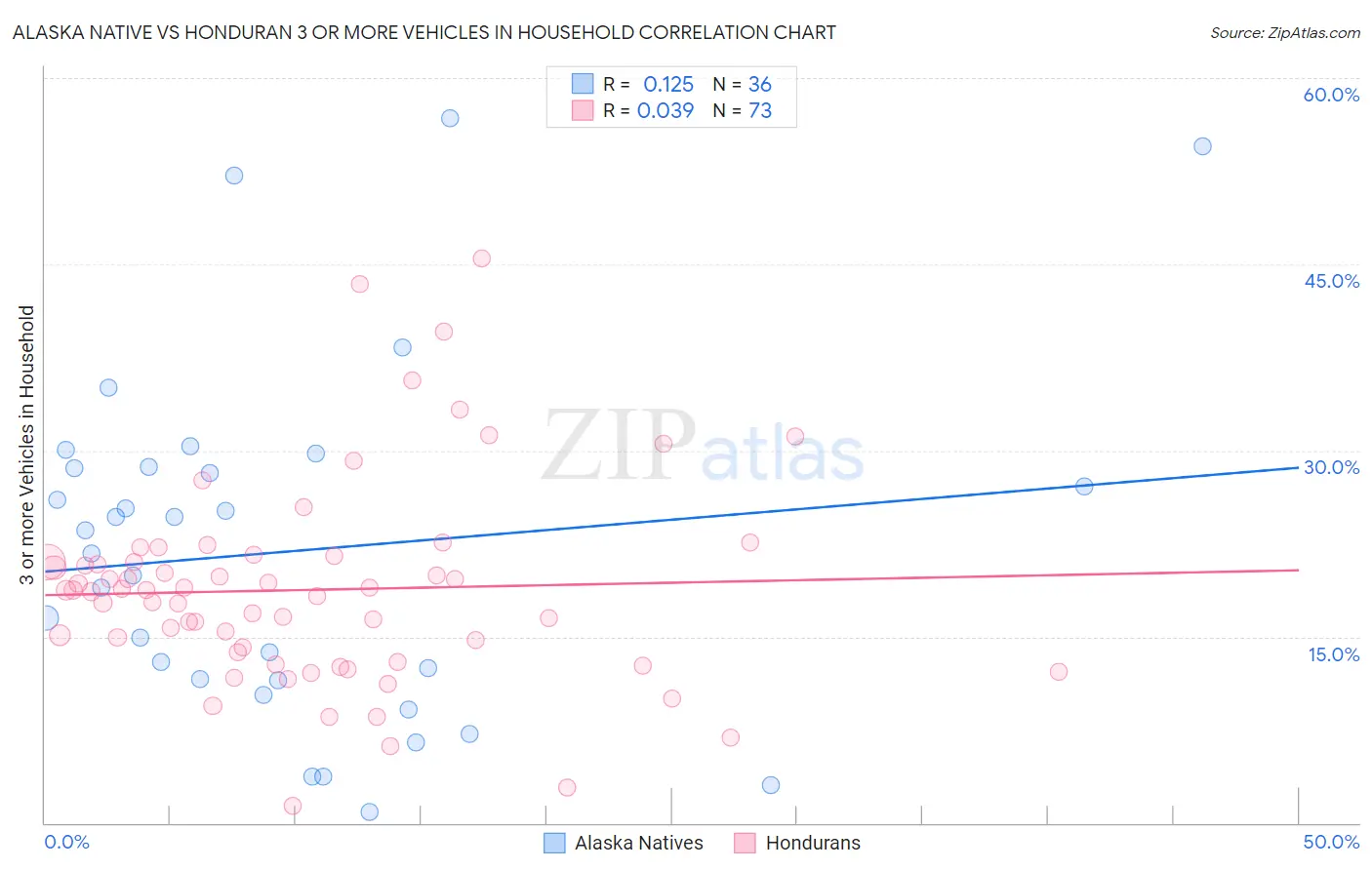 Alaska Native vs Honduran 3 or more Vehicles in Household