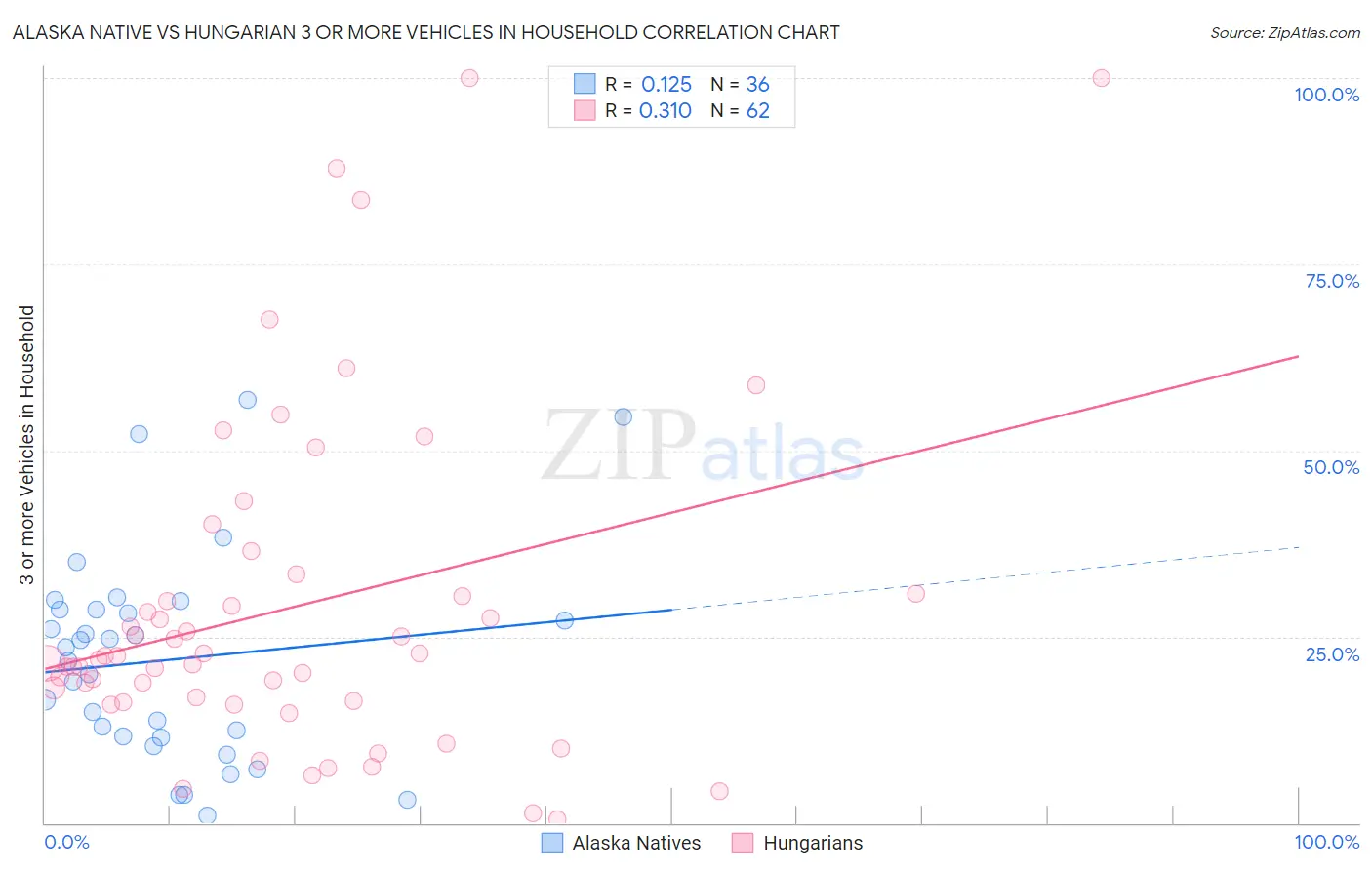 Alaska Native vs Hungarian 3 or more Vehicles in Household