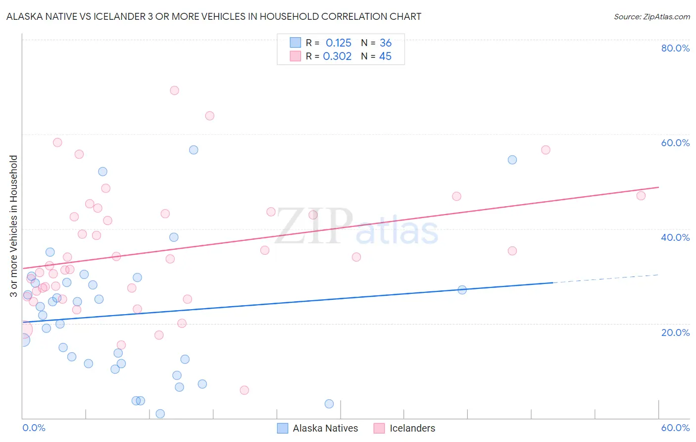 Alaska Native vs Icelander 3 or more Vehicles in Household