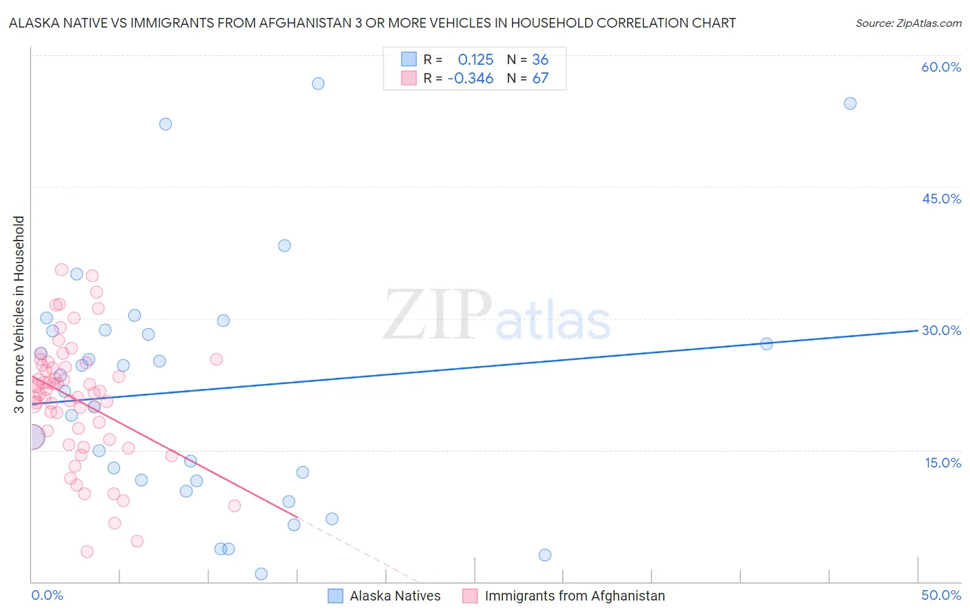 Alaska Native vs Immigrants from Afghanistan 3 or more Vehicles in Household