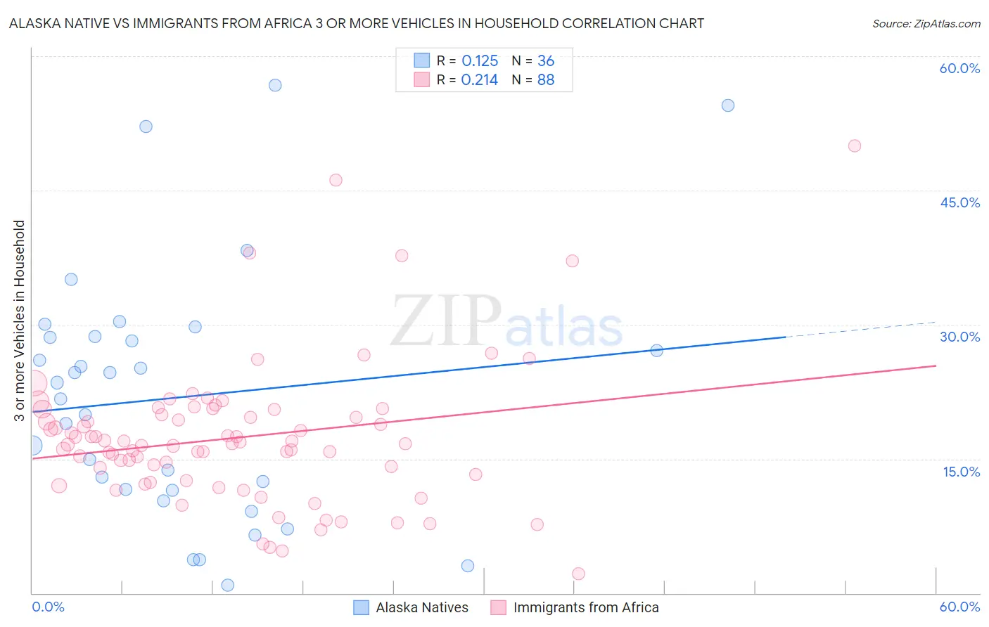 Alaska Native vs Immigrants from Africa 3 or more Vehicles in Household