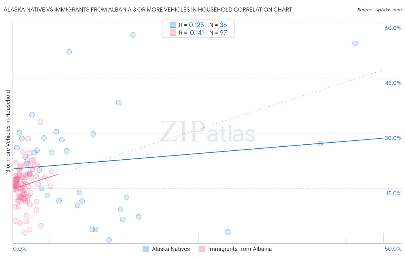 Alaska Native vs Immigrants from Albania 3 or more Vehicles in Household