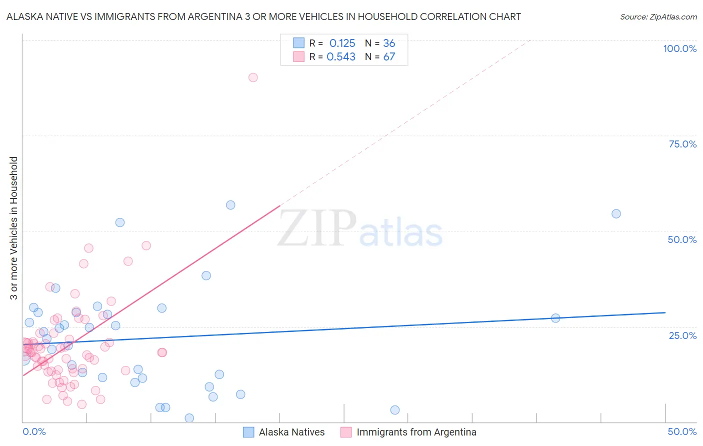 Alaska Native vs Immigrants from Argentina 3 or more Vehicles in Household