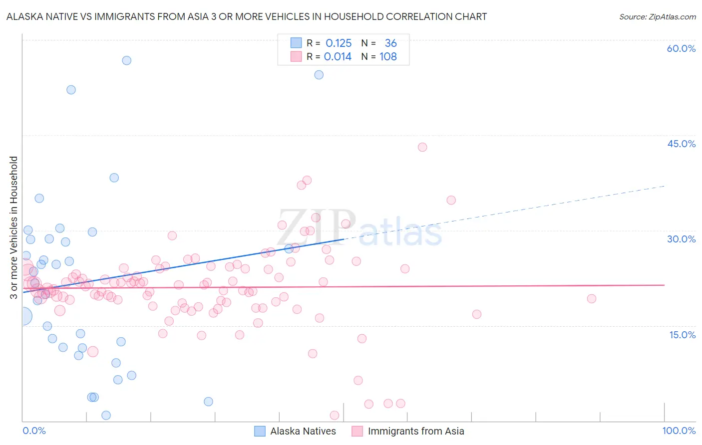 Alaska Native vs Immigrants from Asia 3 or more Vehicles in Household
