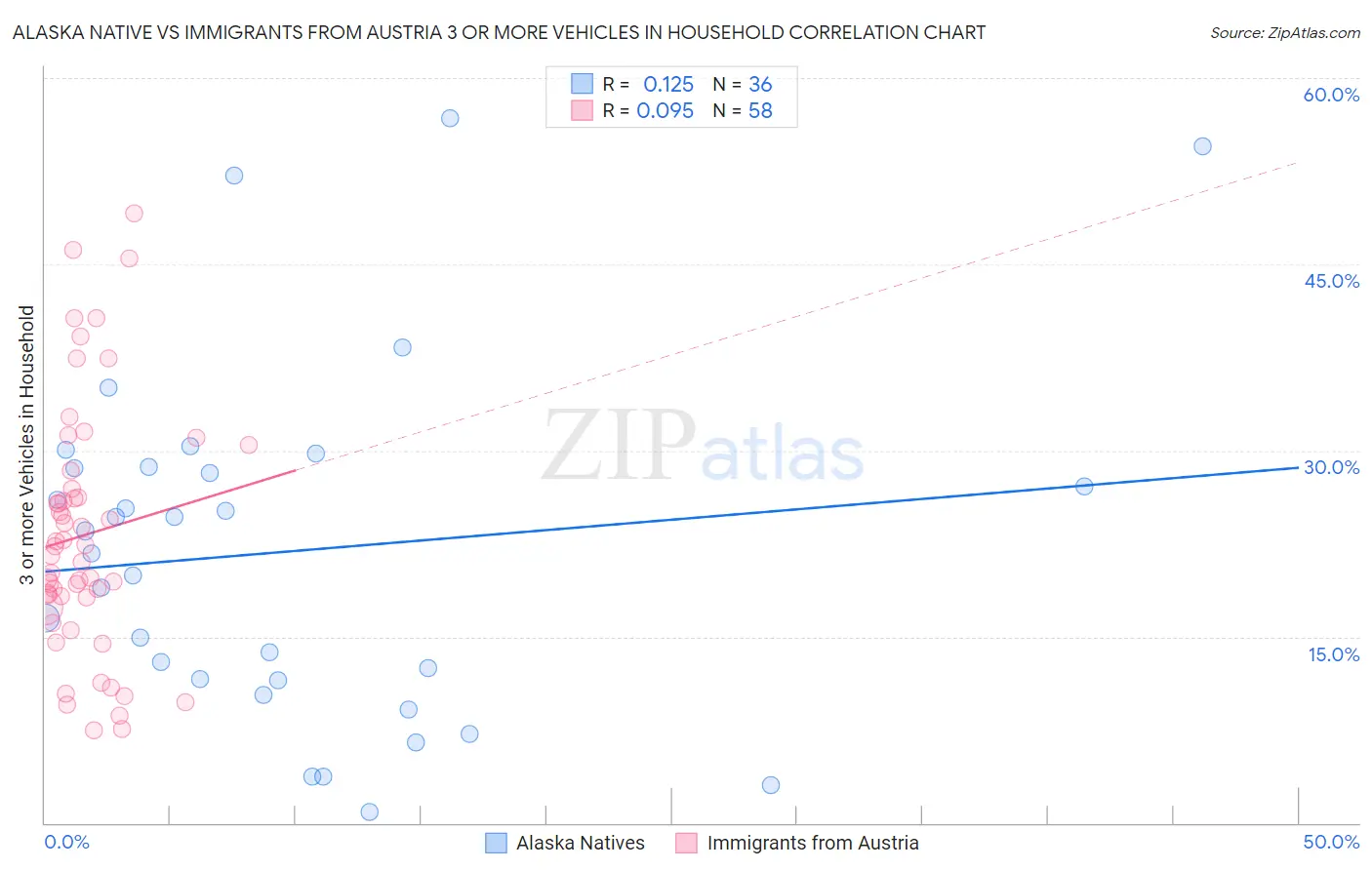 Alaska Native vs Immigrants from Austria 3 or more Vehicles in Household
