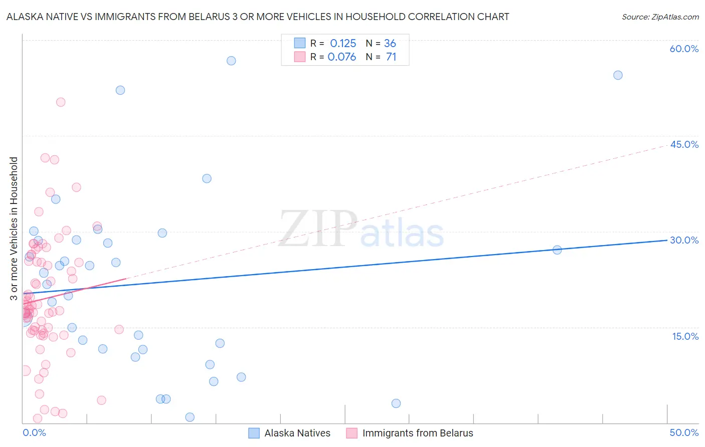 Alaska Native vs Immigrants from Belarus 3 or more Vehicles in Household