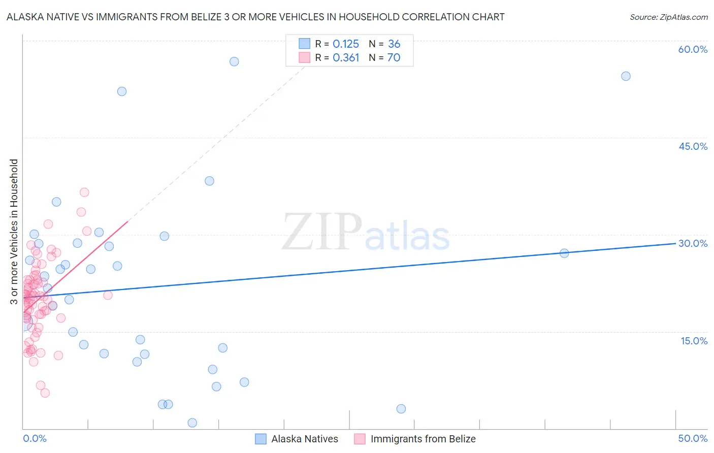 Alaska Native vs Immigrants from Belize 3 or more Vehicles in Household