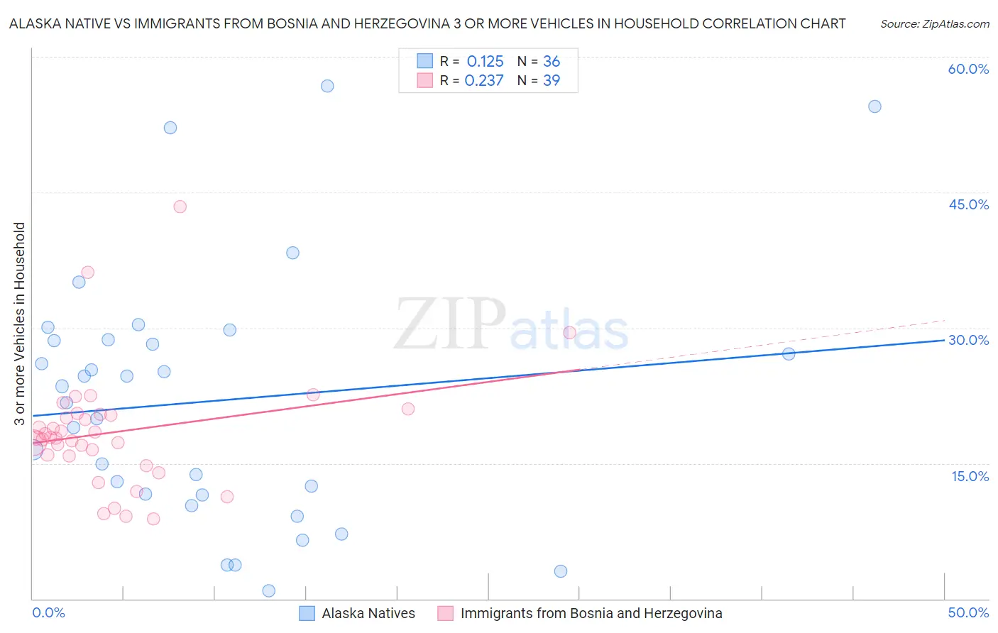 Alaska Native vs Immigrants from Bosnia and Herzegovina 3 or more Vehicles in Household
