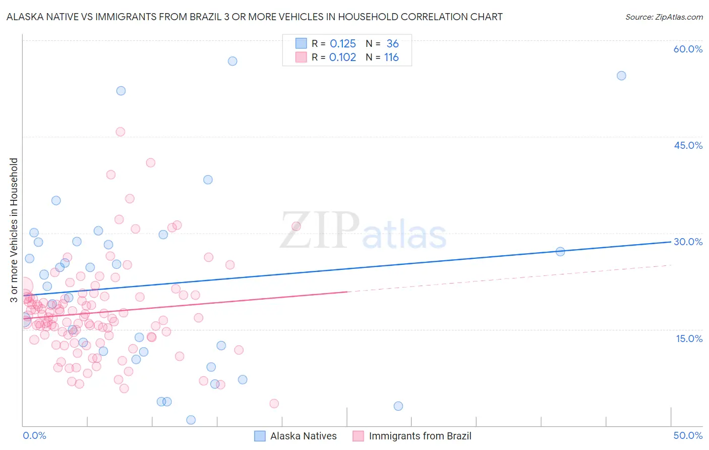 Alaska Native vs Immigrants from Brazil 3 or more Vehicles in Household