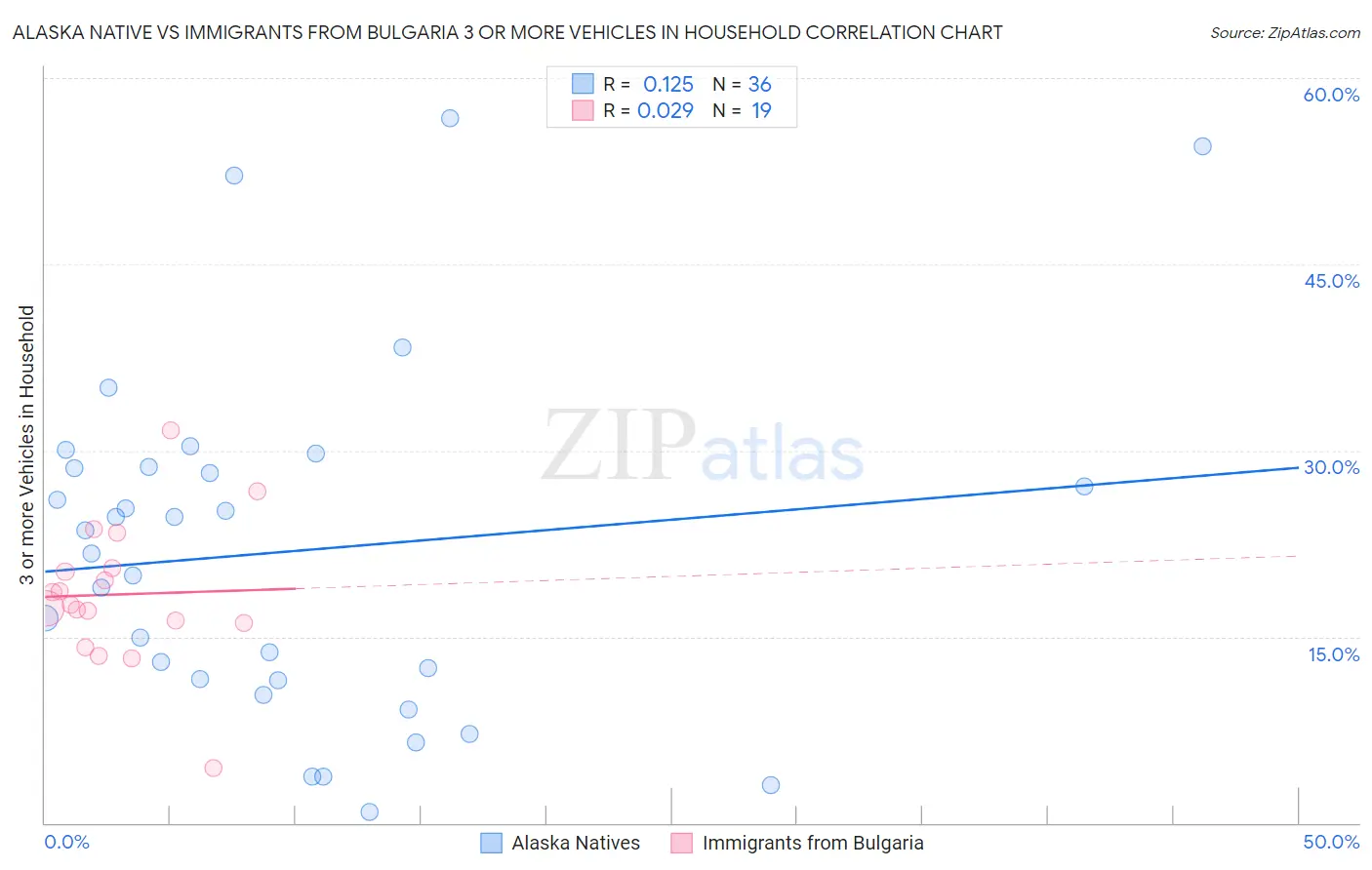 Alaska Native vs Immigrants from Bulgaria 3 or more Vehicles in Household