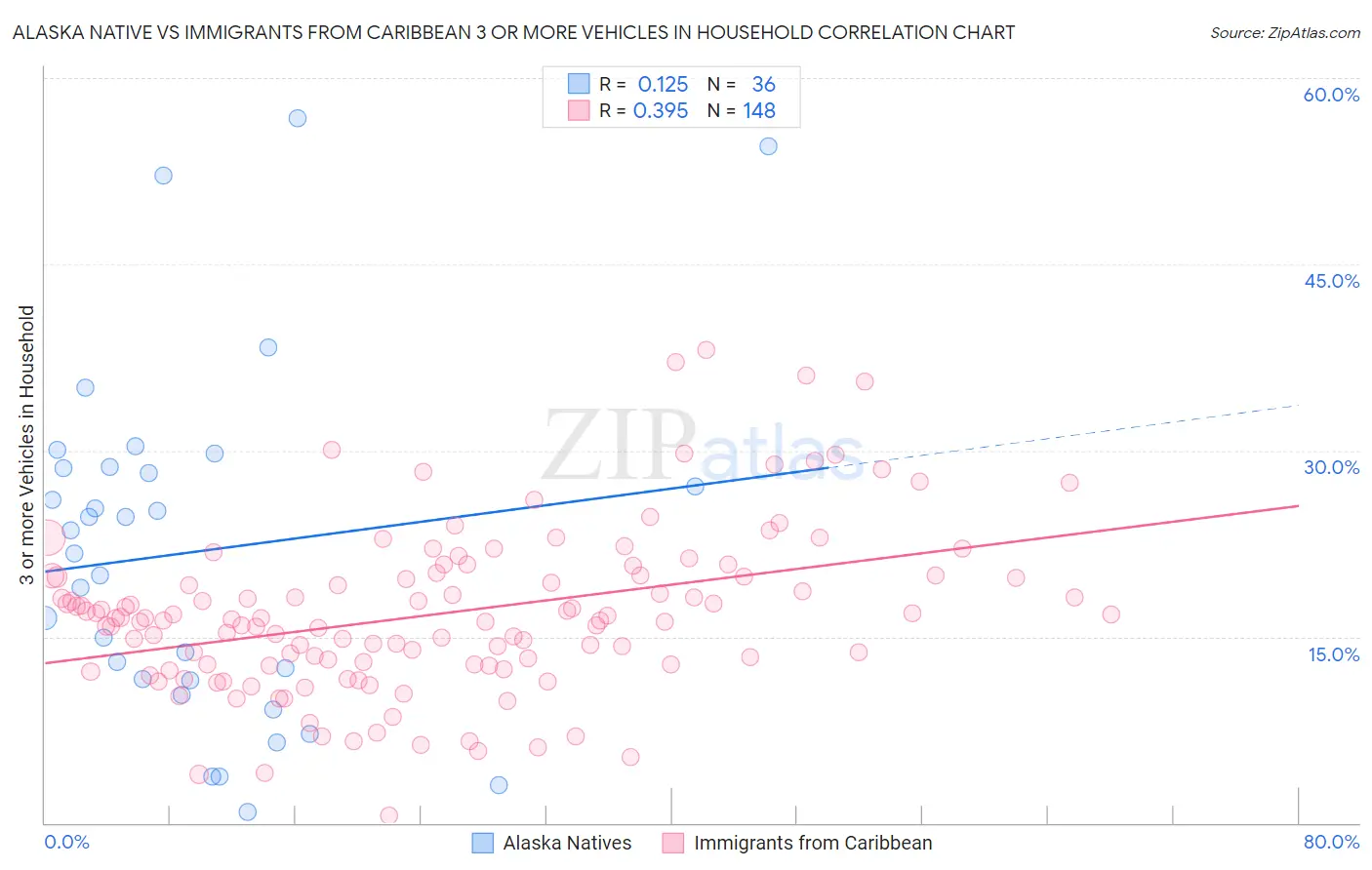 Alaska Native vs Immigrants from Caribbean 3 or more Vehicles in Household