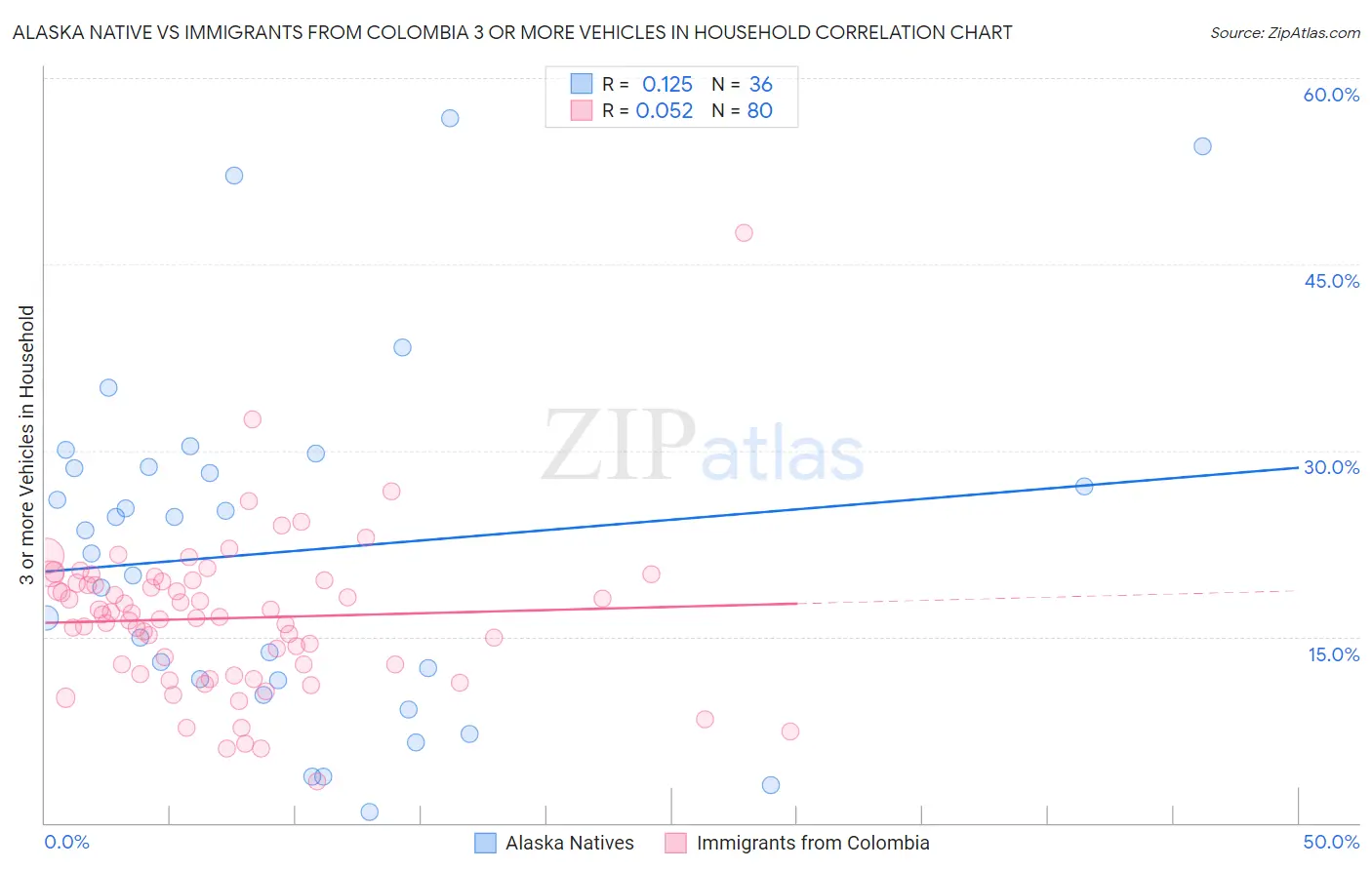 Alaska Native vs Immigrants from Colombia 3 or more Vehicles in Household