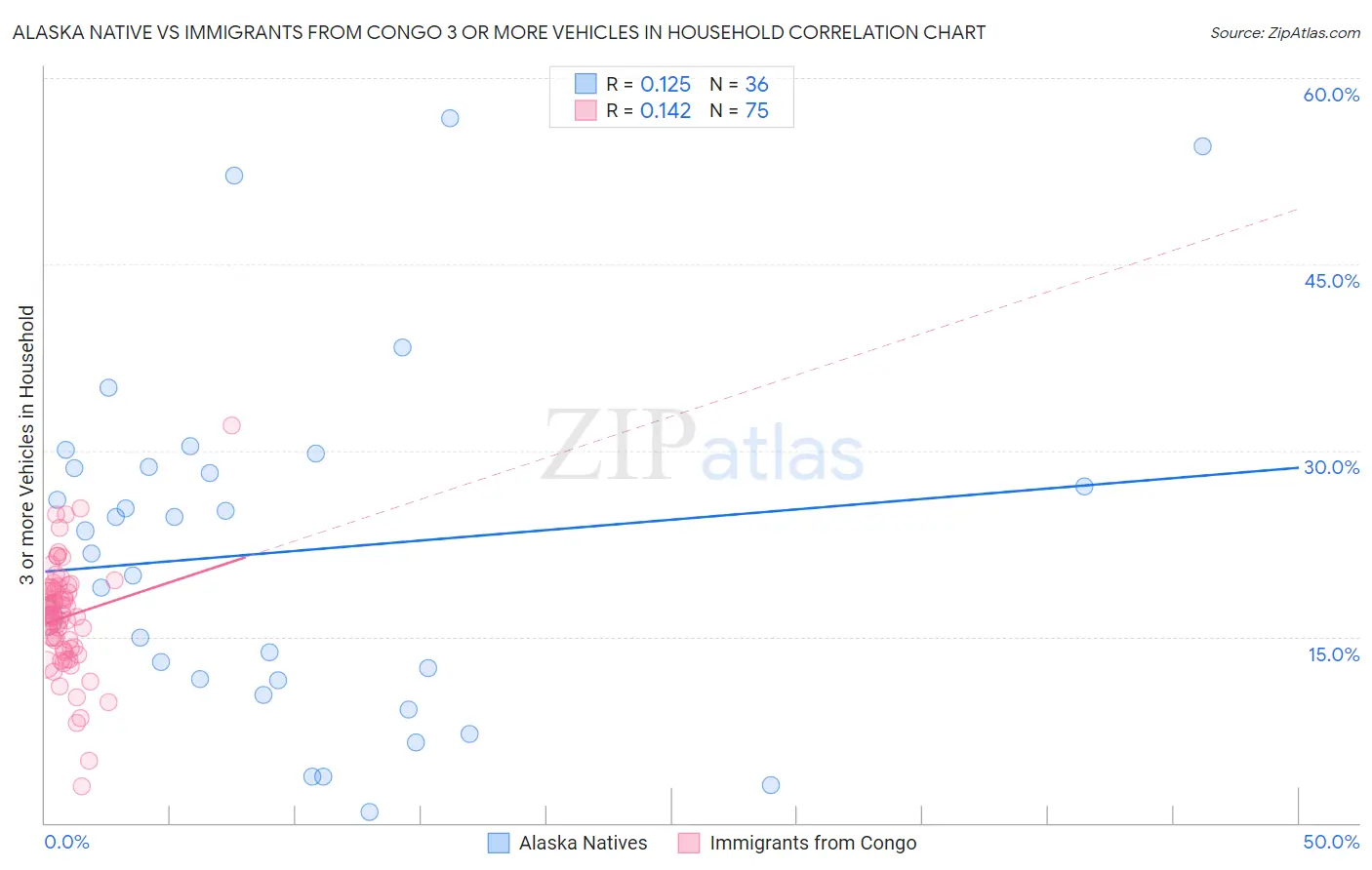 Alaska Native vs Immigrants from Congo 3 or more Vehicles in Household