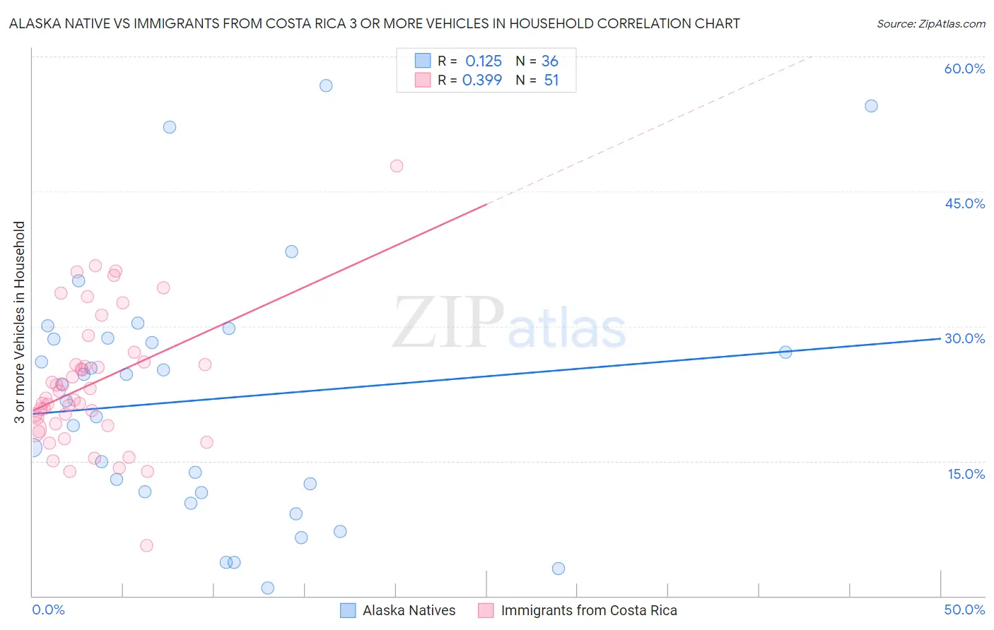 Alaska Native vs Immigrants from Costa Rica 3 or more Vehicles in Household