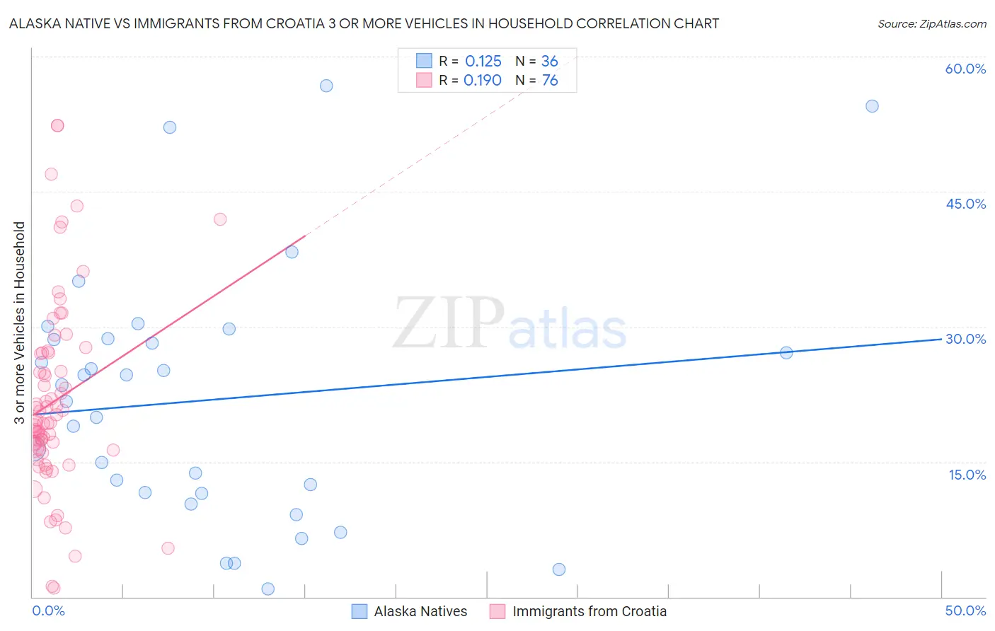 Alaska Native vs Immigrants from Croatia 3 or more Vehicles in Household