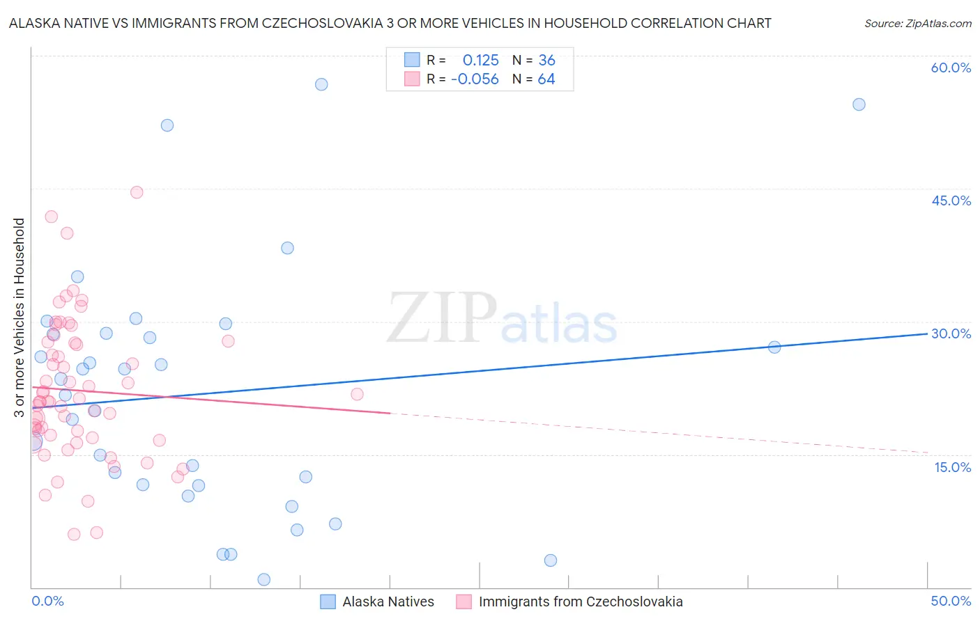 Alaska Native vs Immigrants from Czechoslovakia 3 or more Vehicles in Household