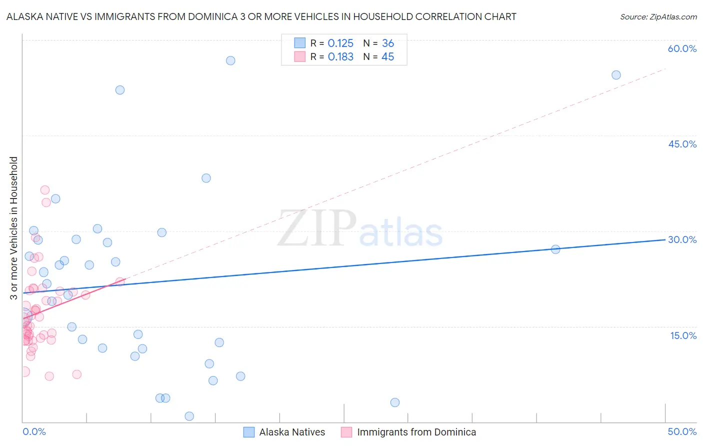 Alaska Native vs Immigrants from Dominica 3 or more Vehicles in Household