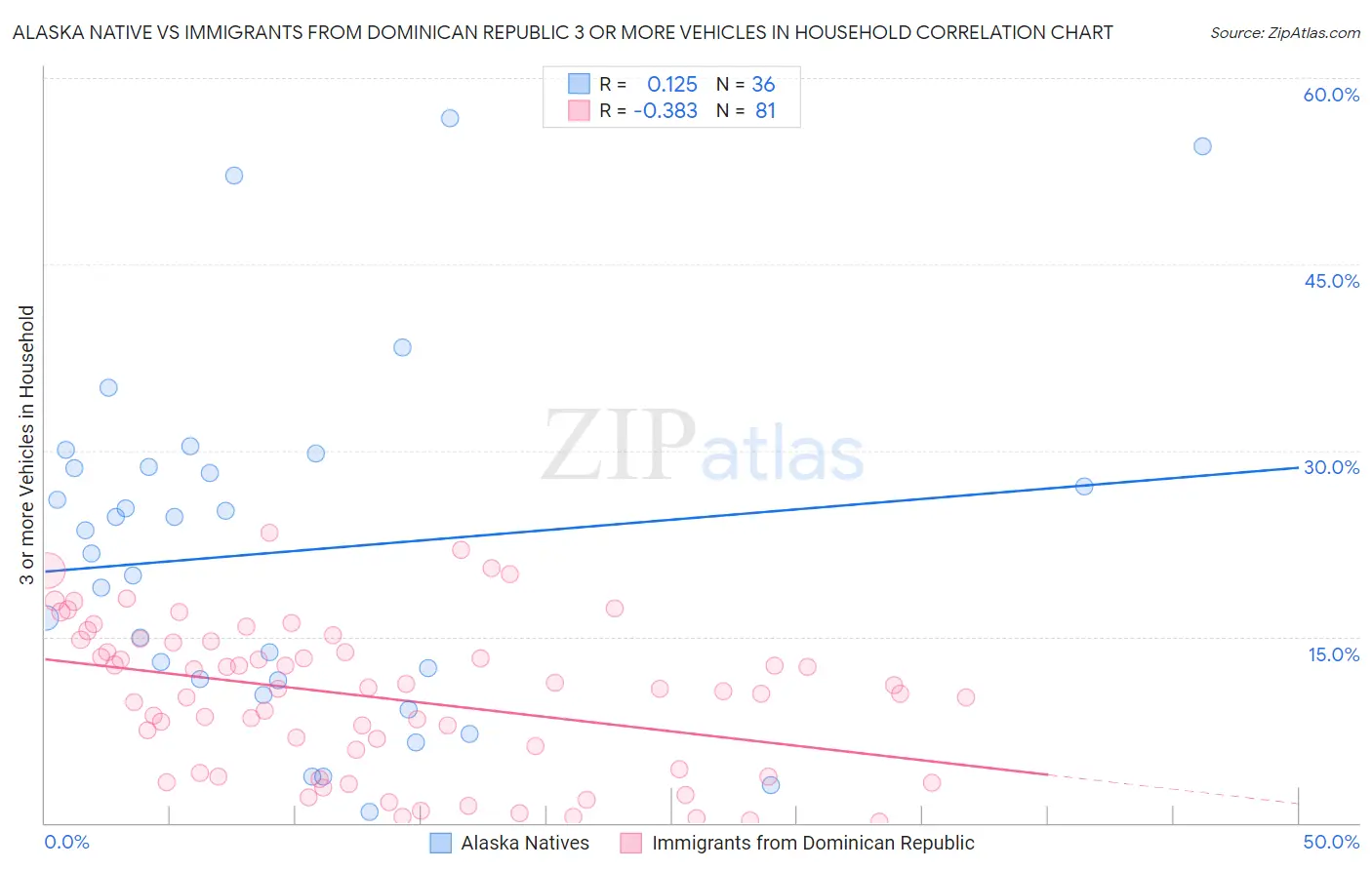 Alaska Native vs Immigrants from Dominican Republic 3 or more Vehicles in Household