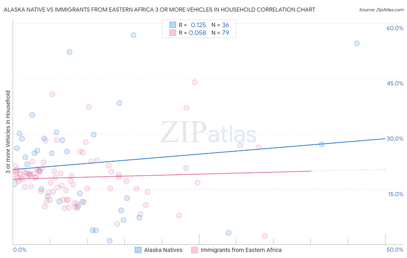 Alaska Native vs Immigrants from Eastern Africa 3 or more Vehicles in Household