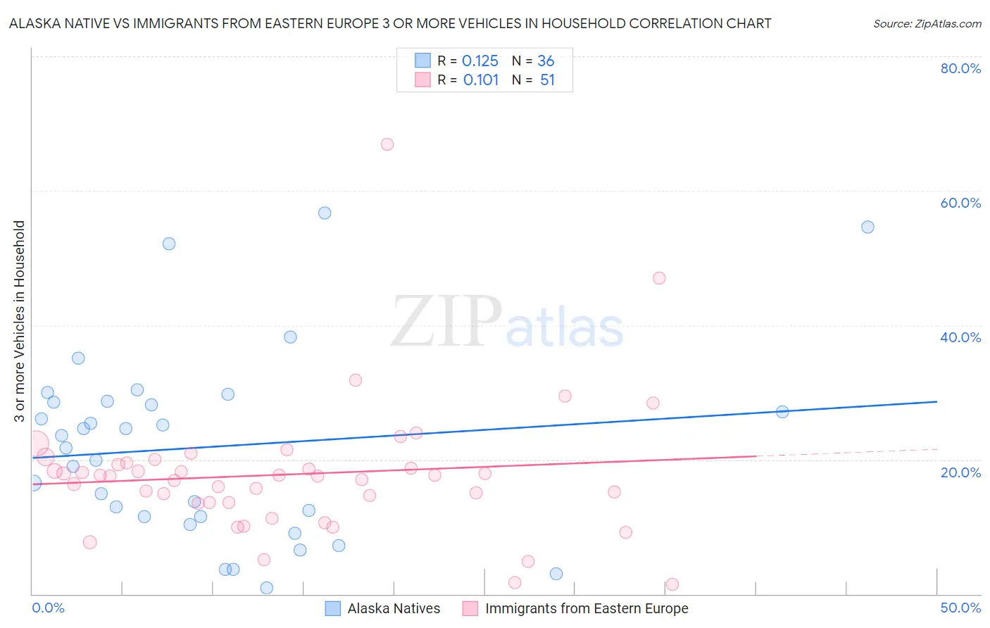 Alaska Native vs Immigrants from Eastern Europe 3 or more Vehicles in Household