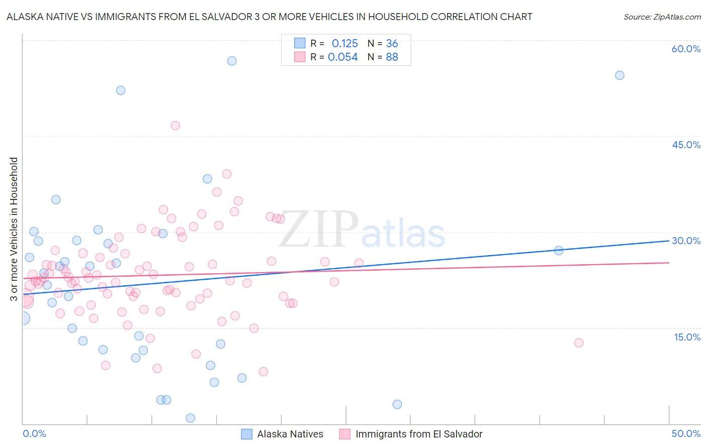Alaska Native vs Immigrants from El Salvador 3 or more Vehicles in Household