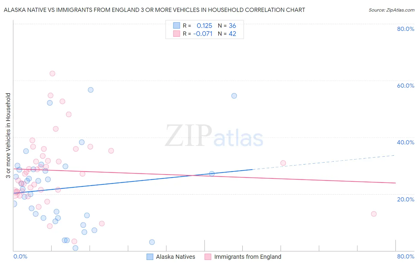 Alaska Native vs Immigrants from England 3 or more Vehicles in Household